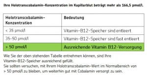 Blutergebnis Cerascreen: Vitamin B12